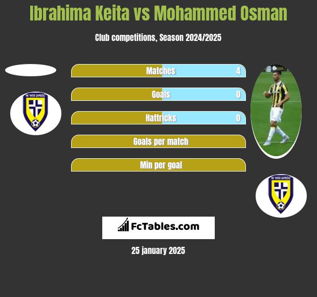 Ibrahima Keita vs Mohammed Osman h2h player stats