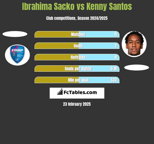 Ibrahima Sacko vs Kenny Santos h2h player stats