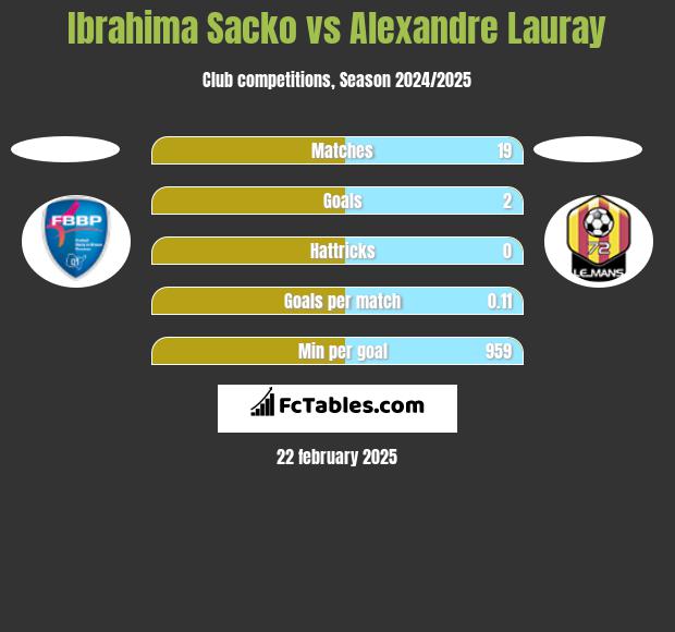 Ibrahima Sacko vs Alexandre Lauray h2h player stats