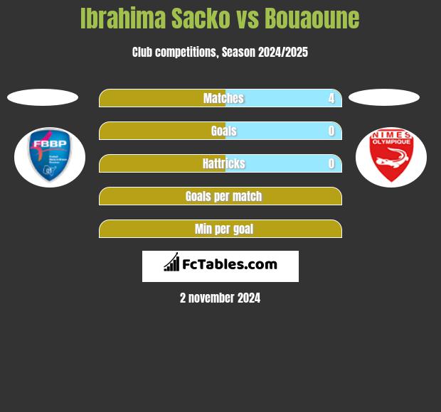 Ibrahima Sacko vs Bouaoune h2h player stats