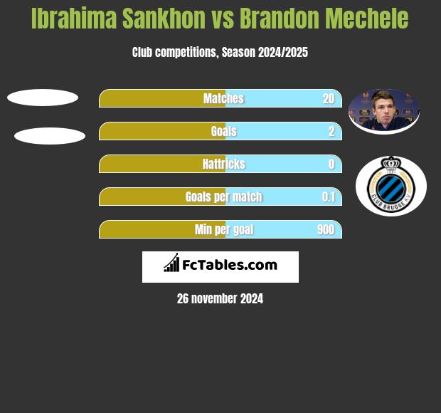 Ibrahima Sankhon vs Brandon Mechele h2h player stats