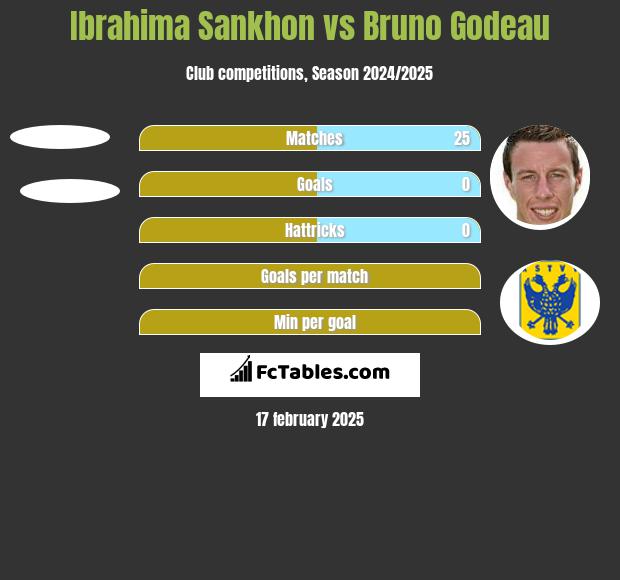 Ibrahima Sankhon vs Bruno Godeau h2h player stats