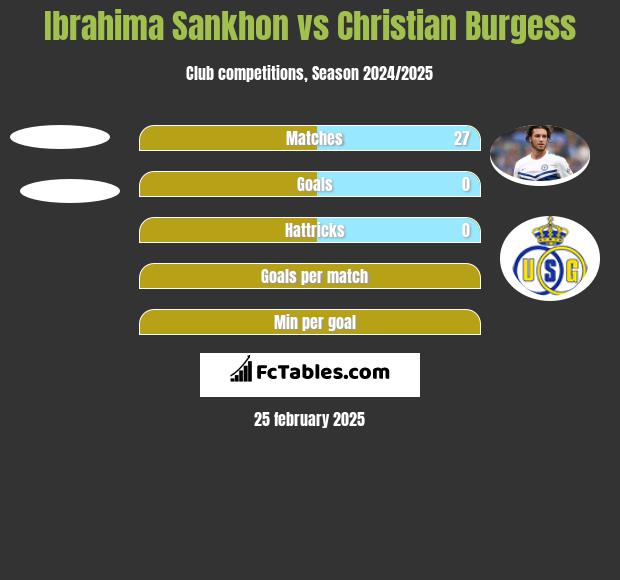 Ibrahima Sankhon vs Christian Burgess h2h player stats