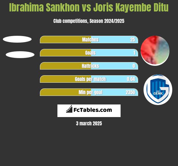 Ibrahima Sankhon vs Joris Kayembe Ditu h2h player stats