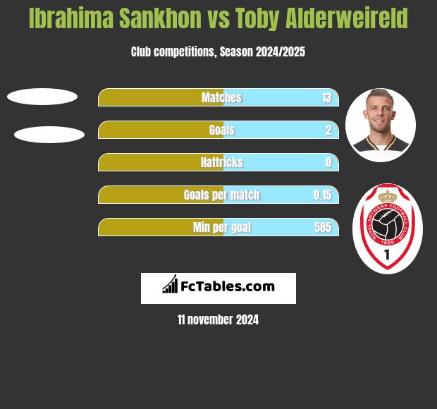 Ibrahima Sankhon vs Toby Alderweireld h2h player stats