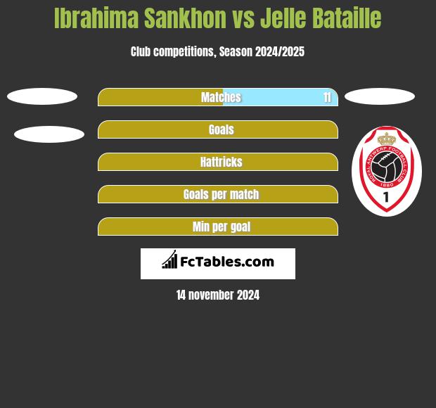 Ibrahima Sankhon vs Jelle Bataille h2h player stats