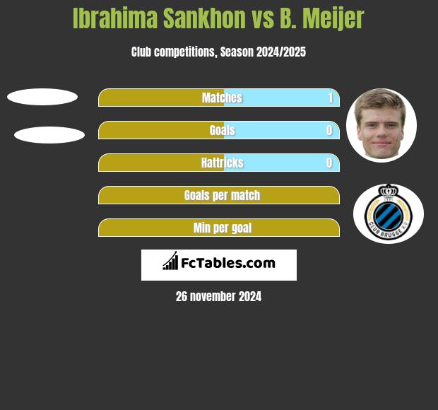 Ibrahima Sankhon vs B. Meijer h2h player stats