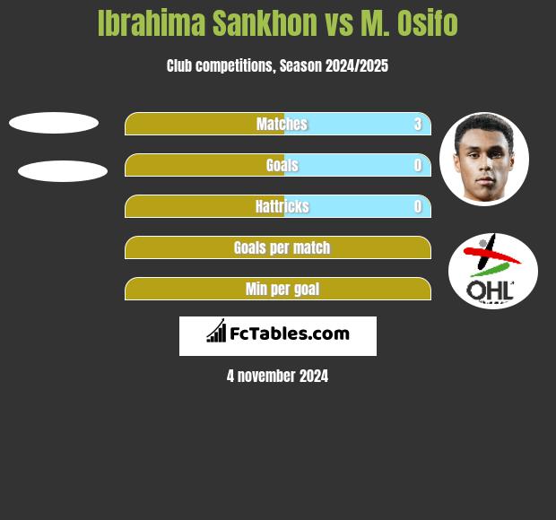 Ibrahima Sankhon vs M. Osifo h2h player stats