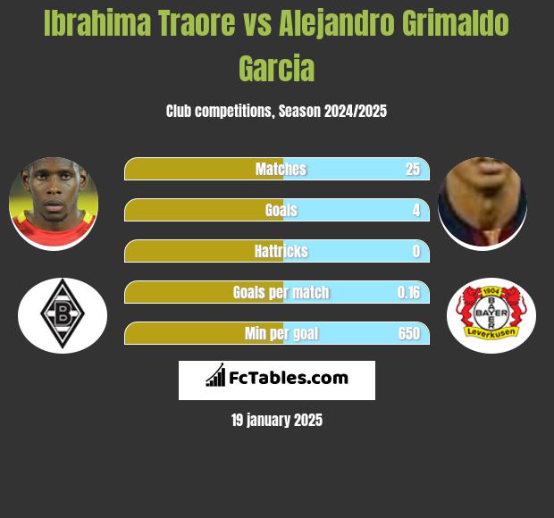 Ibrahima Traore vs Alejandro Grimaldo Garcia h2h player stats