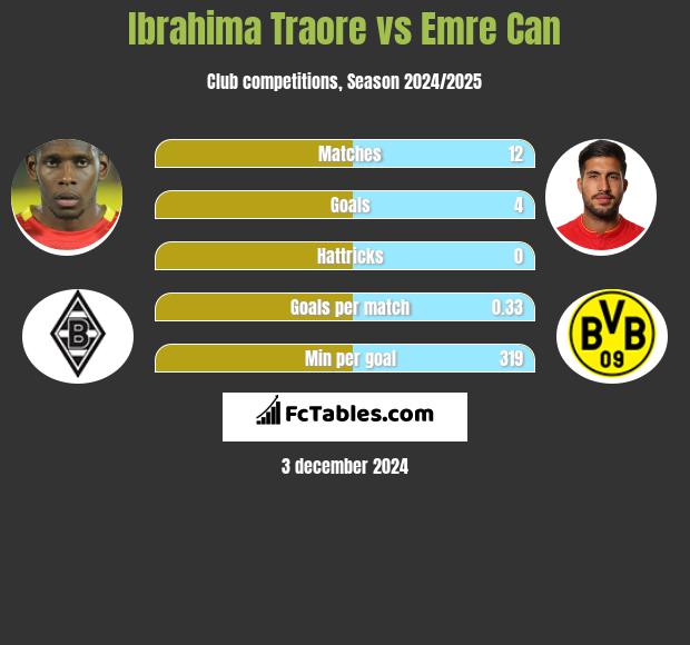 Ibrahima Traore vs Emre Can h2h player stats