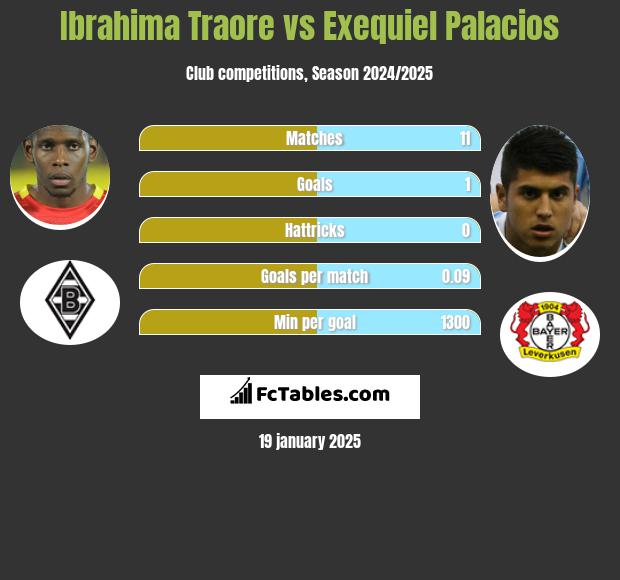 Ibrahima Traore vs Exequiel Palacios h2h player stats