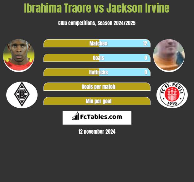 Ibrahima Traore vs Jackson Irvine h2h player stats