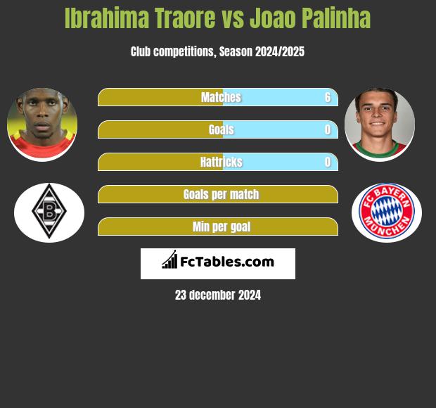 Ibrahima Traore vs Joao Palinha h2h player stats