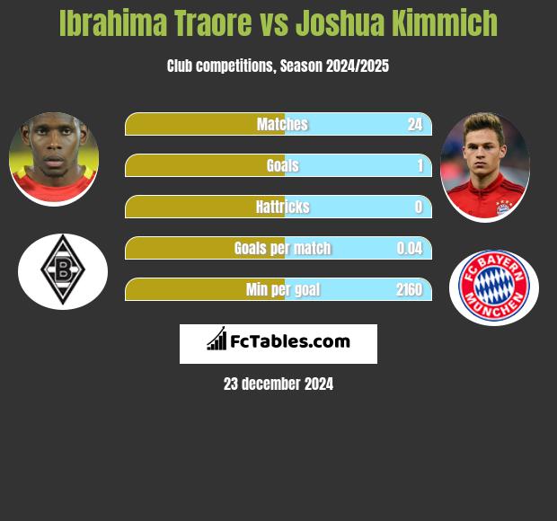 Ibrahima Traore vs Joshua Kimmich h2h player stats