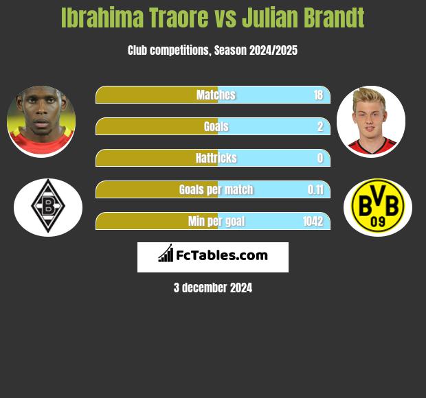 Ibrahima Traore vs Julian Brandt h2h player stats