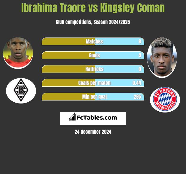 Ibrahima Traore vs Kingsley Coman h2h player stats