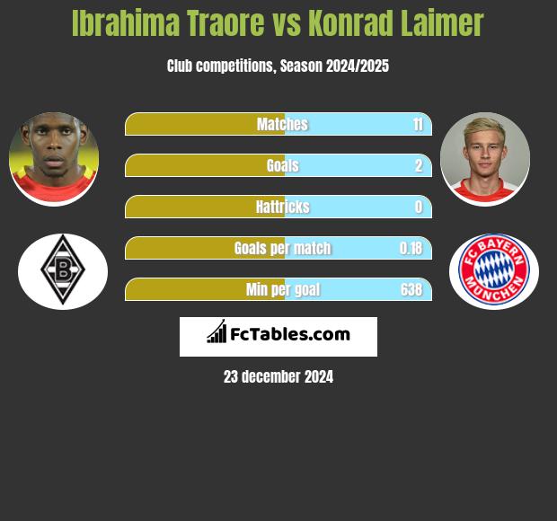 Ibrahima Traore vs Konrad Laimer h2h player stats