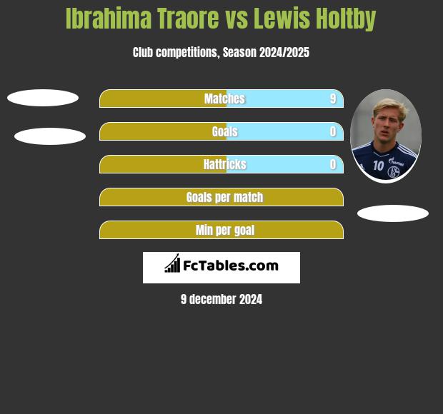 Ibrahima Traore vs Lewis Holtby h2h player stats