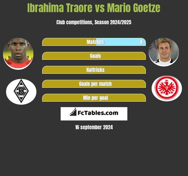 Ibrahima Traore vs Mario Goetze h2h player stats