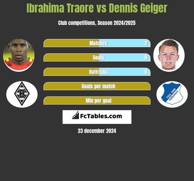 Ibrahima Traore vs Dennis Geiger h2h player stats