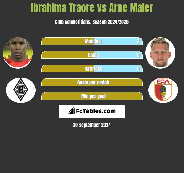 Ibrahima Traore vs Arne Maier h2h player stats