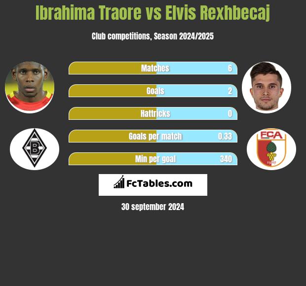 Ibrahima Traore vs Elvis Rexhbecaj h2h player stats