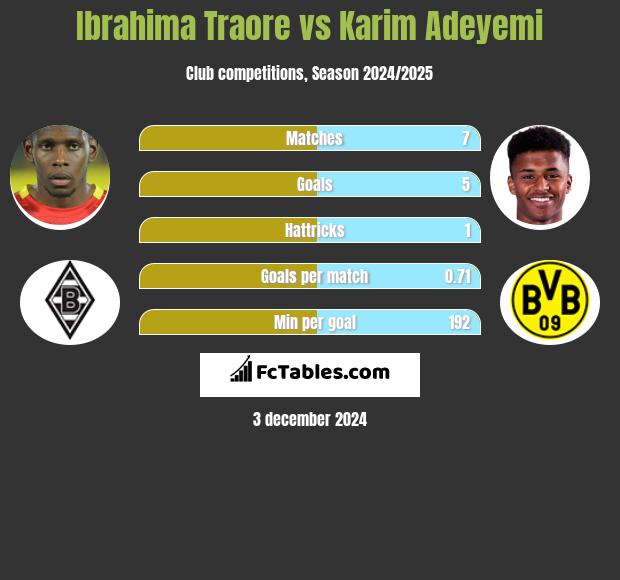 Ibrahima Traore vs Karim Adeyemi h2h player stats