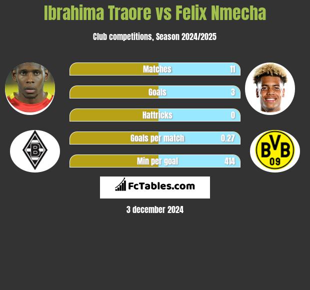 Ibrahima Traore vs Felix Nmecha h2h player stats