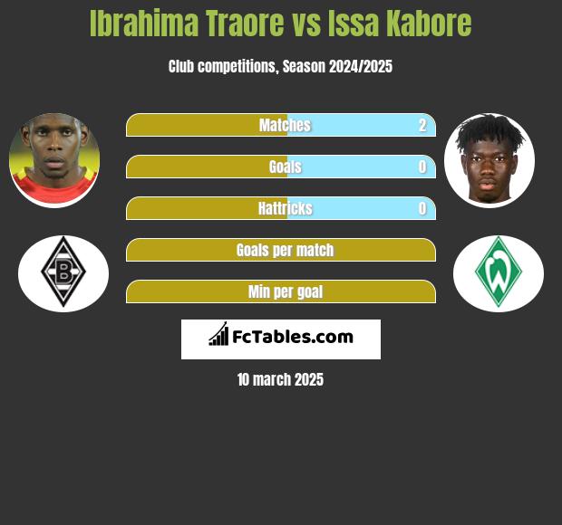 Ibrahima Traore vs Issa Kabore h2h player stats