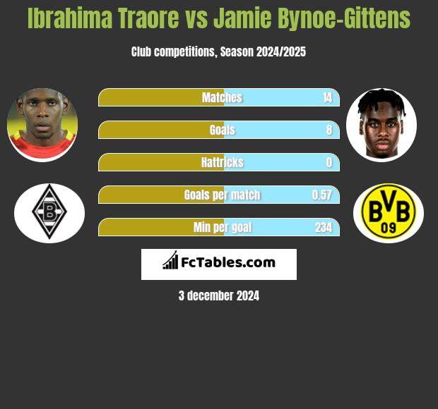 Ibrahima Traore vs Jamie Bynoe-Gittens h2h player stats