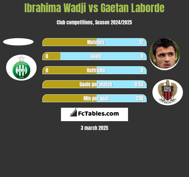 Ibrahima Wadji vs Gaetan Laborde h2h player stats