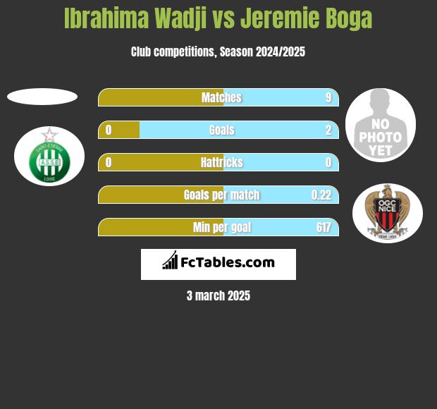 Ibrahima Wadji vs Jeremie Boga h2h player stats