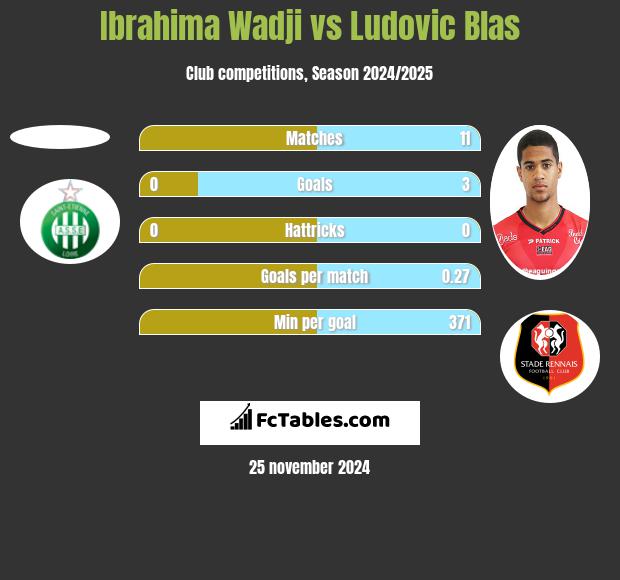 Ibrahima Wadji vs Ludovic Blas h2h player stats