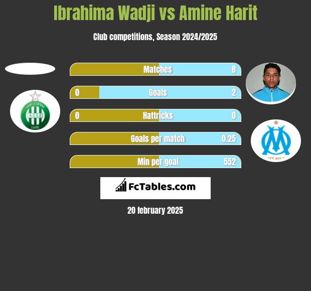 Ibrahima Wadji vs Amine Harit h2h player stats