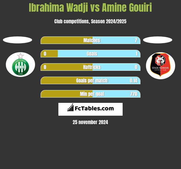 Ibrahima Wadji vs Amine Gouiri h2h player stats