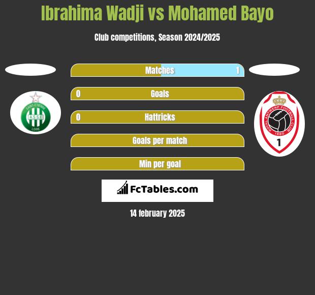 Ibrahima Wadji vs Mohamed Bayo h2h player stats