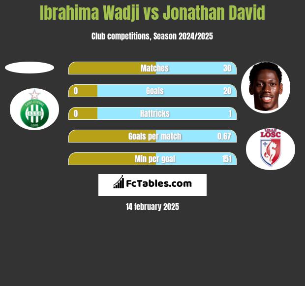 Ibrahima Wadji vs Jonathan David h2h player stats