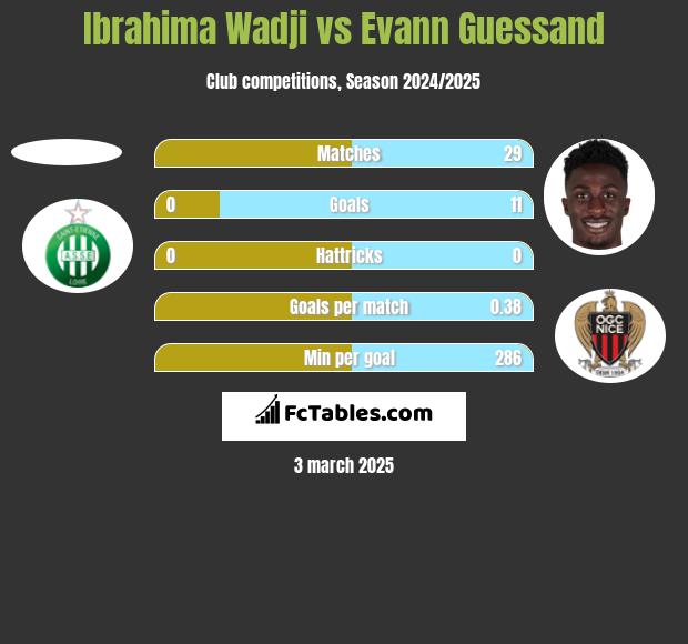 Ibrahima Wadji vs Evann Guessand h2h player stats