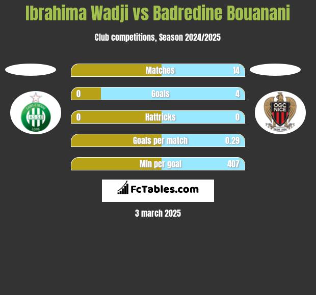 Ibrahima Wadji vs Badredine Bouanani h2h player stats