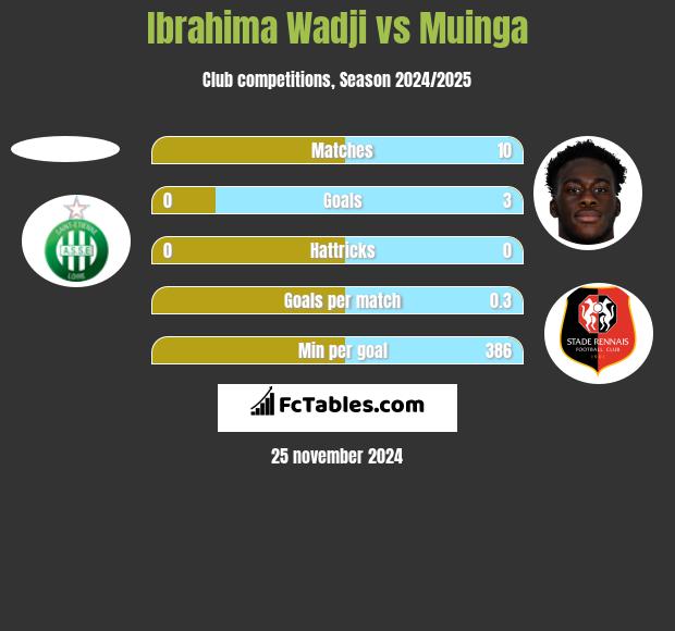 Ibrahima Wadji vs Muinga h2h player stats