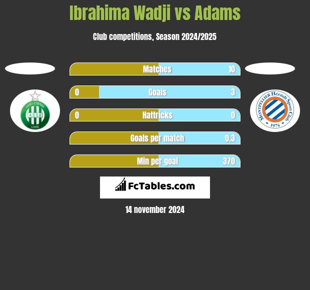 Ibrahima Wadji vs Adams h2h player stats