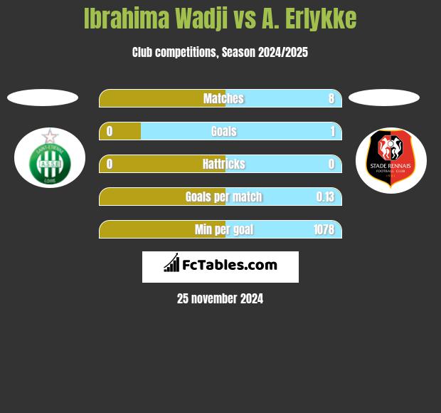 Ibrahima Wadji vs A. Erlykke h2h player stats