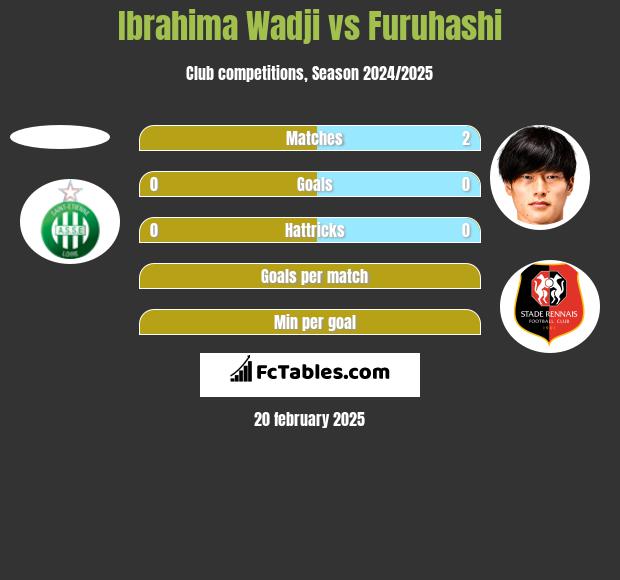 Ibrahima Wadji vs Furuhashi h2h player stats