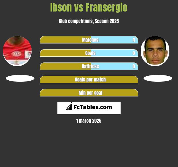 Ibson vs Fransergio h2h player stats