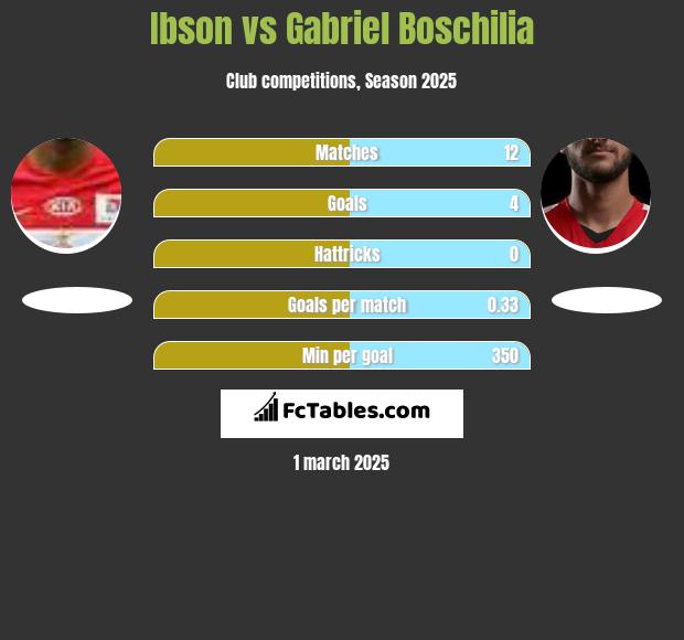 Ibson vs Gabriel Boschilia h2h player stats