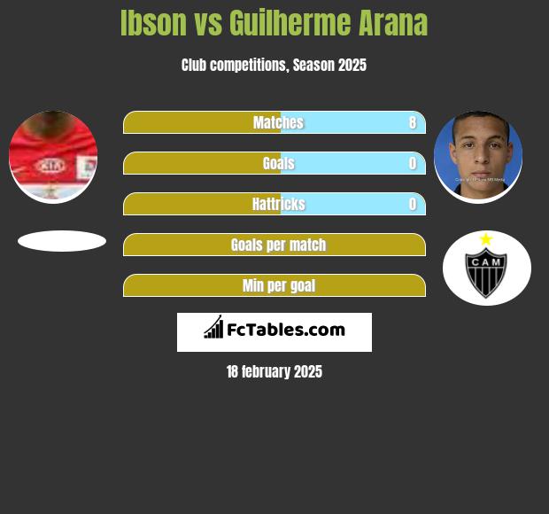 Ibson vs Guilherme Arana h2h player stats