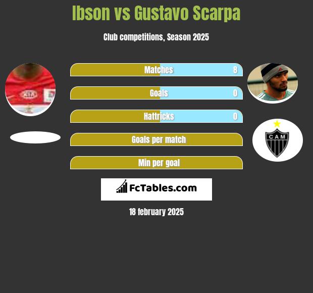 Ibson vs Gustavo Scarpa h2h player stats