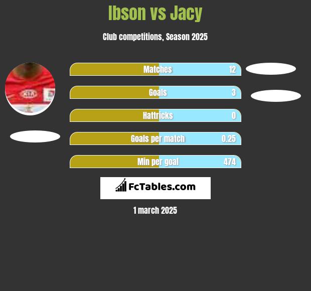 Ibson vs Jacy h2h player stats