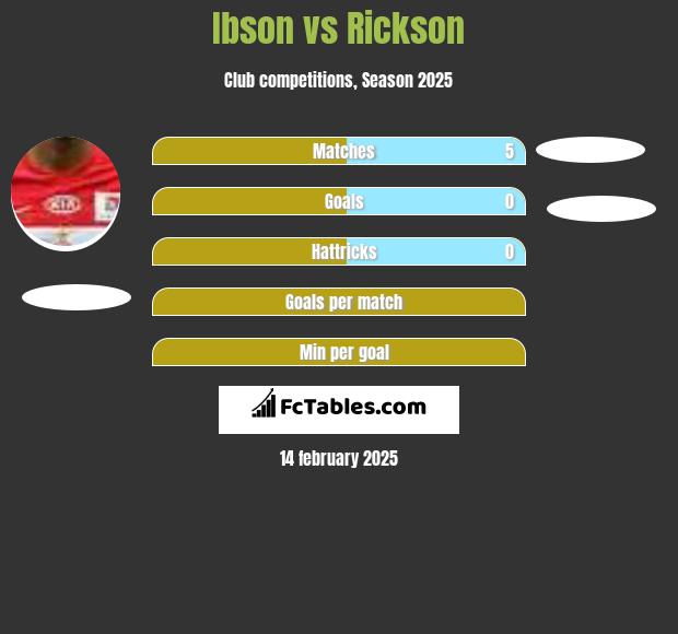 Ibson vs Rickson h2h player stats