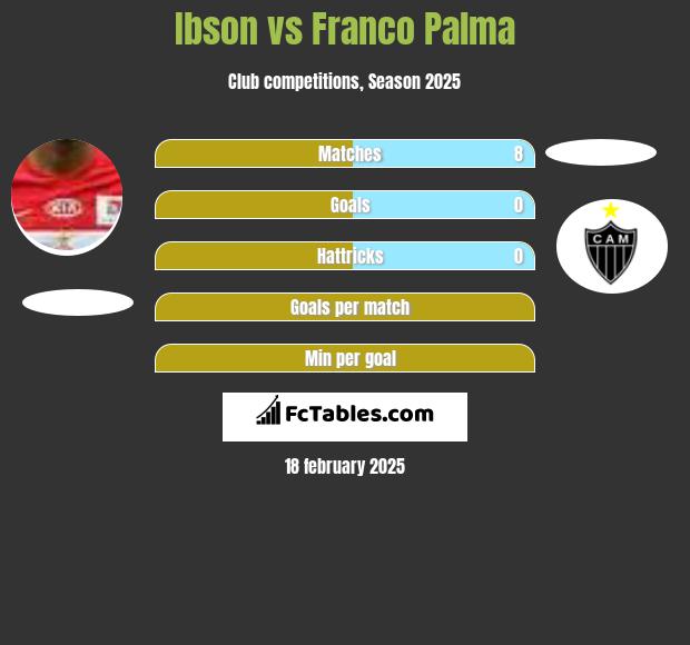 Ibson vs Franco Palma h2h player stats